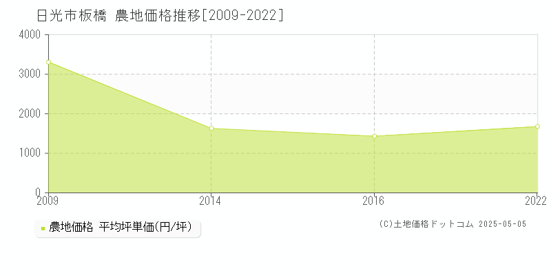 日光市板橋の農地価格推移グラフ 