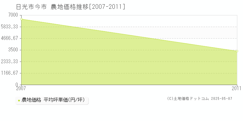 日光市今市の農地価格推移グラフ 