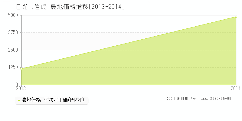 岩崎(日光市)の農地価格推移グラフ(坪単価)[2013-2014年]