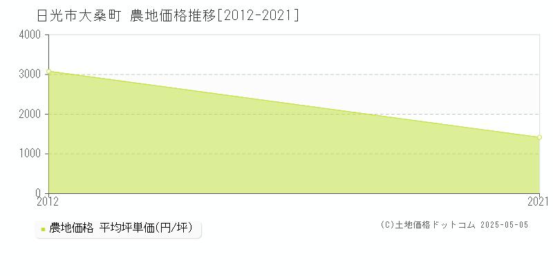大桑町(日光市)の農地価格推移グラフ(坪単価)[2012-2021年]