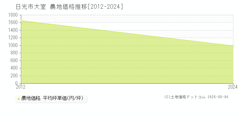 大室(日光市)の農地価格推移グラフ(坪単価)[2012-2024年]