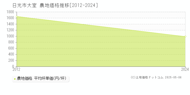 日光市大室の農地価格推移グラフ 