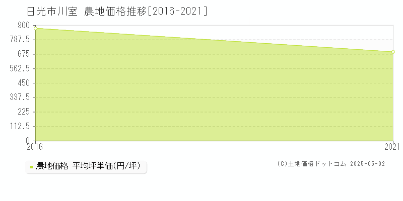 川室(日光市)の農地価格推移グラフ(坪単価)[2016-2021年]