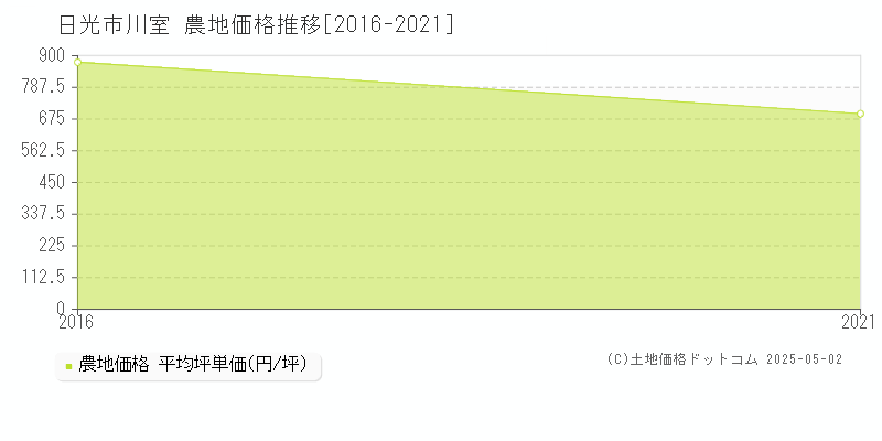 日光市川室の農地価格推移グラフ 