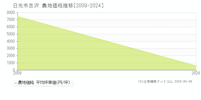 日光市吉沢の農地取引事例推移グラフ 