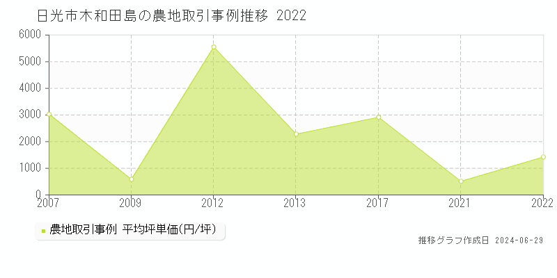 日光市木和田島の農地取引事例推移グラフ 