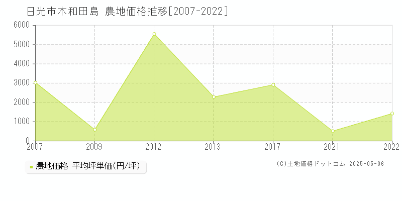 木和田島(日光市)の農地価格推移グラフ(坪単価)[2007-2022年]
