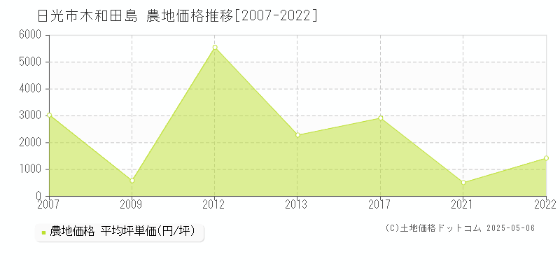 日光市木和田島の農地取引事例推移グラフ 