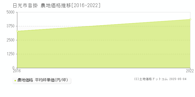 沓掛(日光市)の農地価格推移グラフ(坪単価)[2016-2022年]