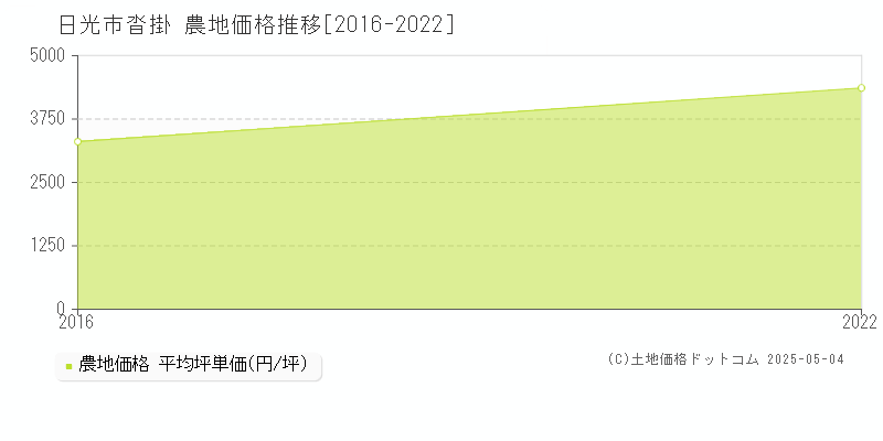 日光市沓掛の農地価格推移グラフ 