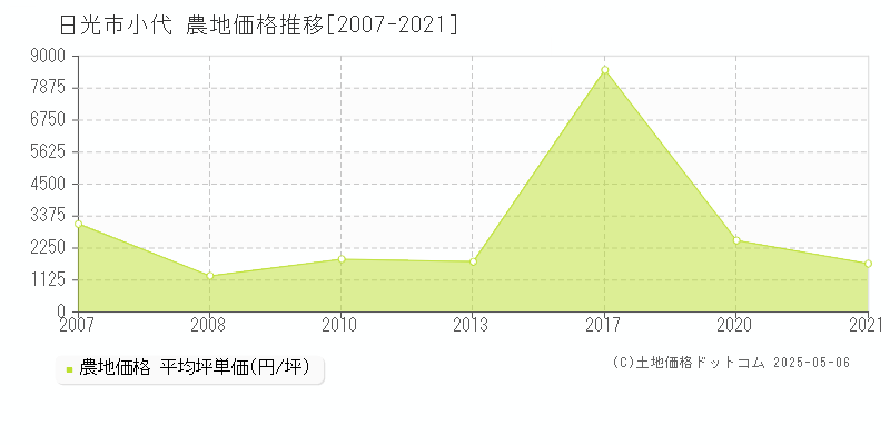 小代(日光市)の農地価格推移グラフ(坪単価)[2007-2021年]