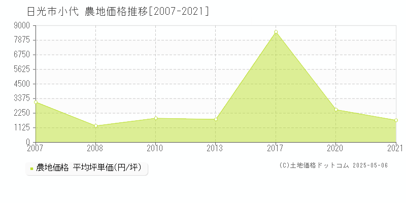 日光市小代の農地価格推移グラフ 