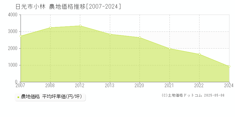 小林(日光市)の農地価格推移グラフ(坪単価)[2007-2024年]