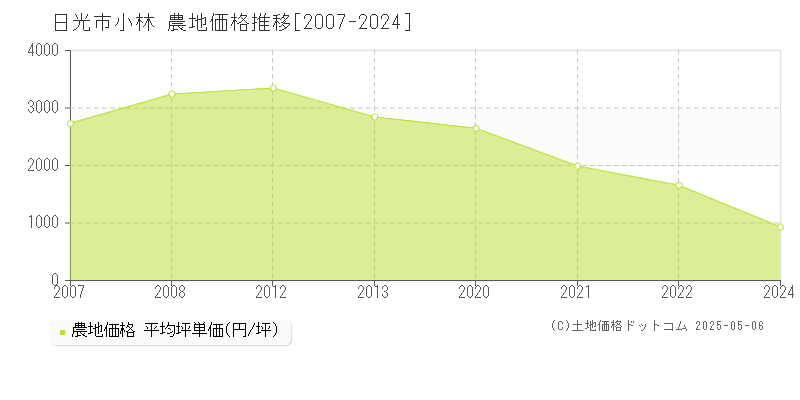 日光市小林の農地価格推移グラフ 