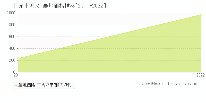 日光市沢又の農地価格推移グラフ 