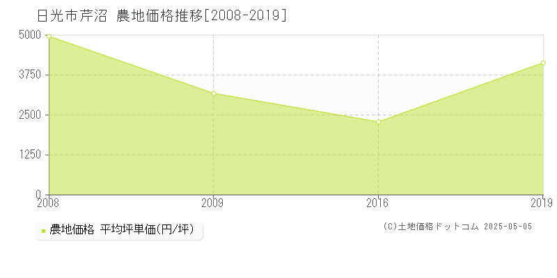 芹沼(日光市)の農地価格推移グラフ(坪単価)[2008-2019年]