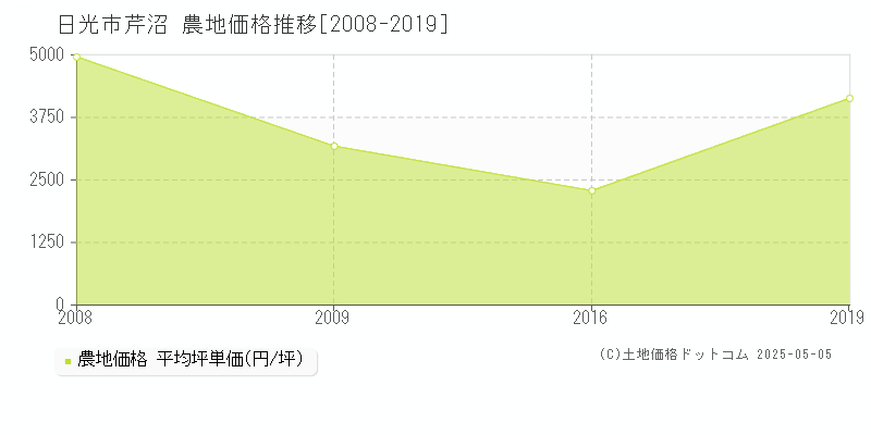 日光市芹沼の農地取引事例推移グラフ 