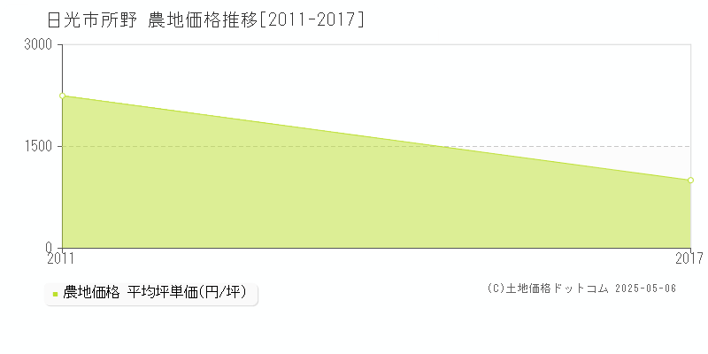 日光市所野の農地価格推移グラフ 