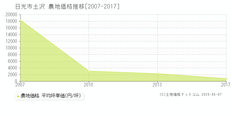 土沢(日光市)の農地価格推移グラフ(坪単価)[2007-2017年]
