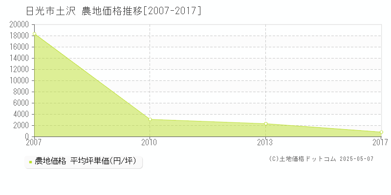 日光市土沢の農地価格推移グラフ 