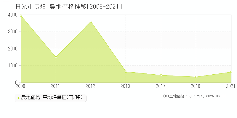 長畑(日光市)の農地価格推移グラフ(坪単価)[2008-2021年]