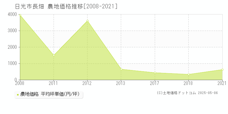 日光市長畑の農地価格推移グラフ 