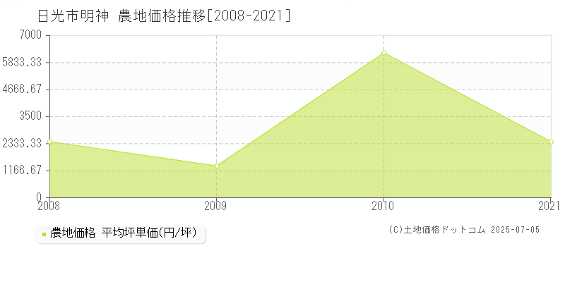 明神(日光市)の農地価格推移グラフ(坪単価)[2008-2021年]