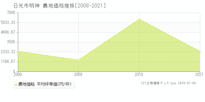 日光市明神の農地価格推移グラフ 