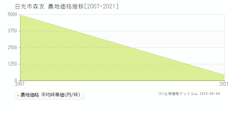 日光市森友の農地価格推移グラフ 