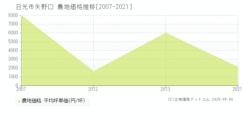 日光市矢野口の農地価格推移グラフ 