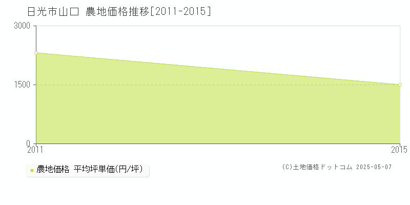 山口(日光市)の農地価格推移グラフ(坪単価)[2011-2015年]
