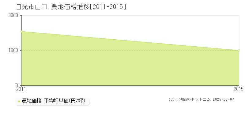 日光市山口の農地価格推移グラフ 