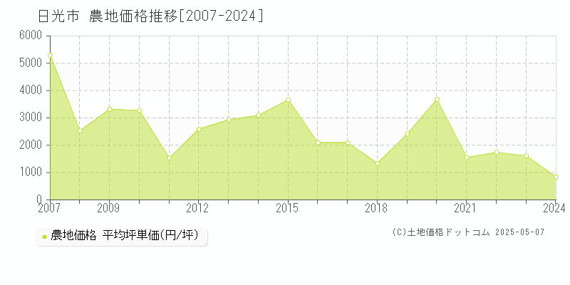 日光市(栃木県)の農地価格推移グラフ(坪単価)[2007-2024年]