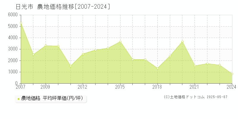 日光市の農地価格推移グラフ 