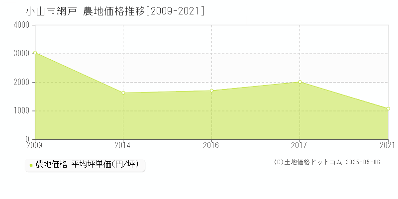 網戸(小山市)の農地価格推移グラフ(坪単価)[2009-2021年]