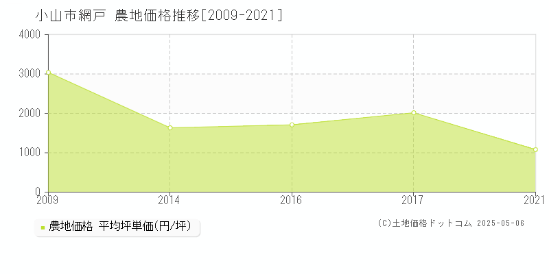 小山市網戸の農地価格推移グラフ 