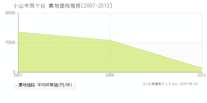 小山市雨ケ谷の農地取引価格推移グラフ 