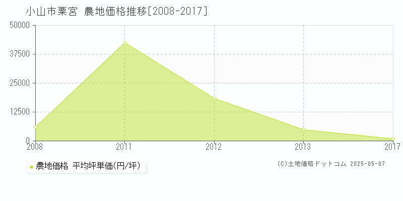 粟宮(小山市)の農地価格推移グラフ(坪単価)[2008-2017年]