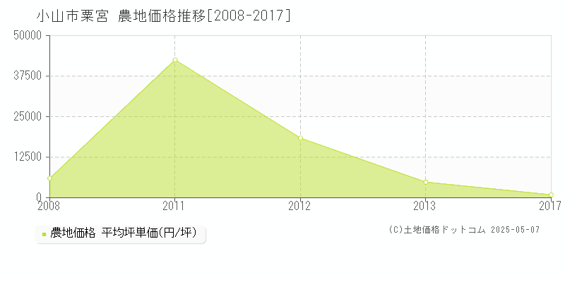 小山市粟宮の農地価格推移グラフ 