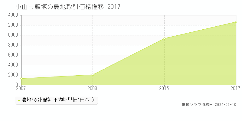 小山市飯塚の農地取引事例推移グラフ 