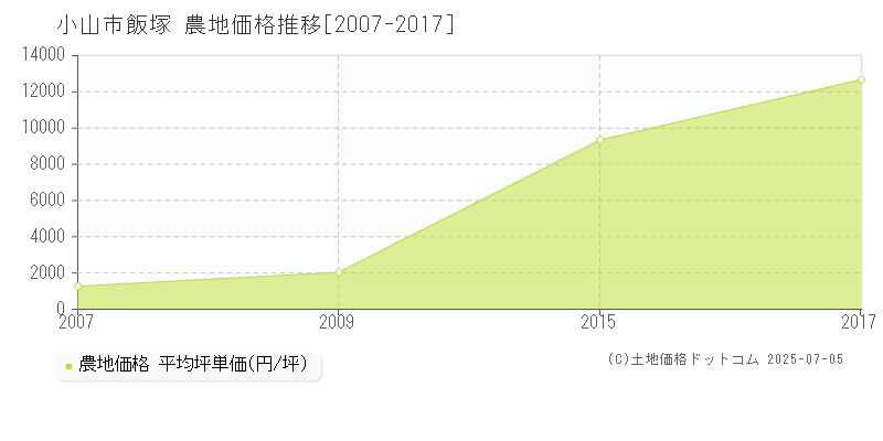 飯塚(小山市)の農地価格推移グラフ(坪単価)[2007-2017年]