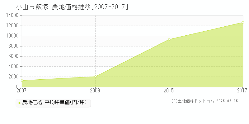 小山市飯塚の農地価格推移グラフ 