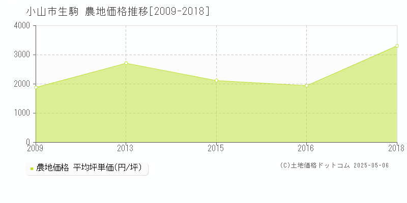 生駒(小山市)の農地価格推移グラフ(坪単価)[2009-2018年]