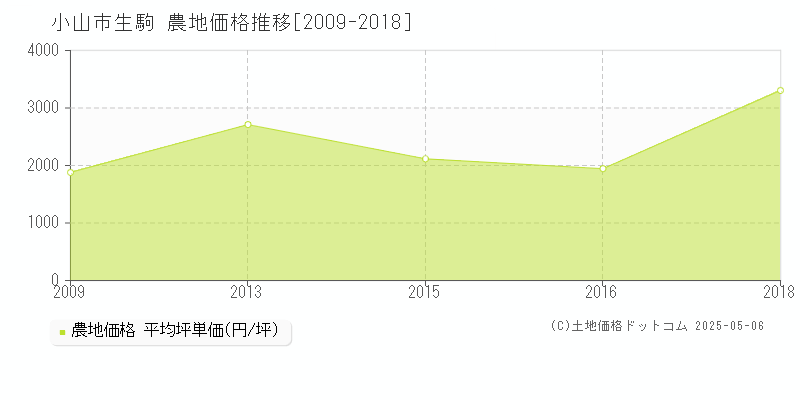 小山市生駒の農地取引事例推移グラフ 