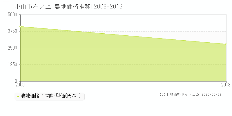 石ノ上(小山市)の農地価格推移グラフ(坪単価)[2009-2013年]