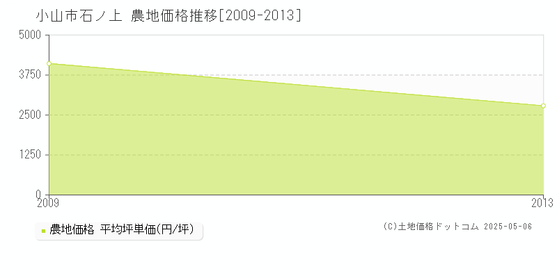 小山市石ノ上の農地価格推移グラフ 