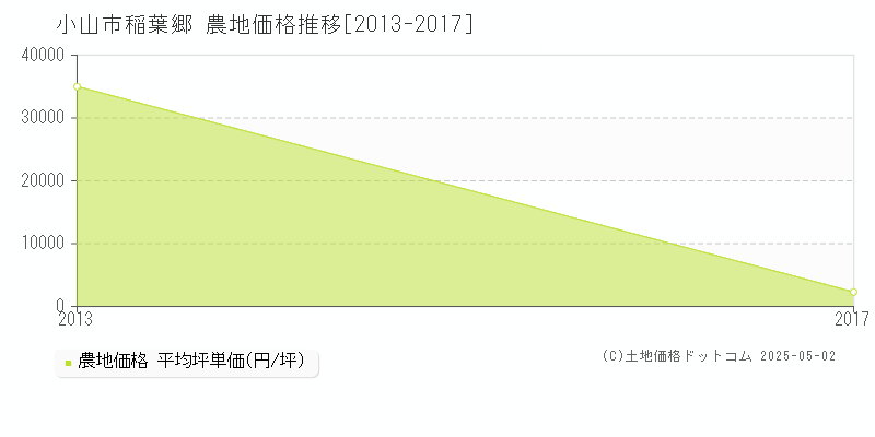 小山市稲葉郷の農地価格推移グラフ 