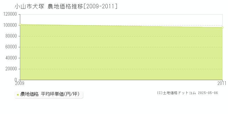 小山市犬塚の農地価格推移グラフ 