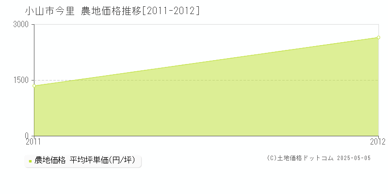 小山市今里の農地取引価格推移グラフ 