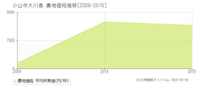 大川島(小山市)の農地価格推移グラフ(坪単価)[2009-2015年]